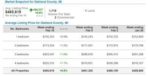 Oakland County Michigan Housing Market Report 2019