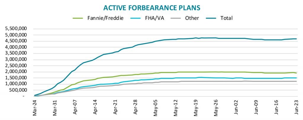 An Uptick in Mortgage Forbearances For The First Time in 3 Weeks