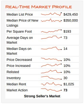 farmington hills real estate