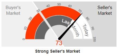Weekly Farmington Hills Housing Market Report