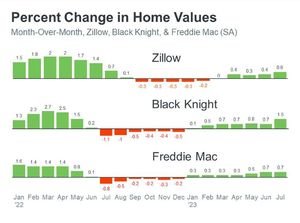 Why Home Prices Keep Going Up