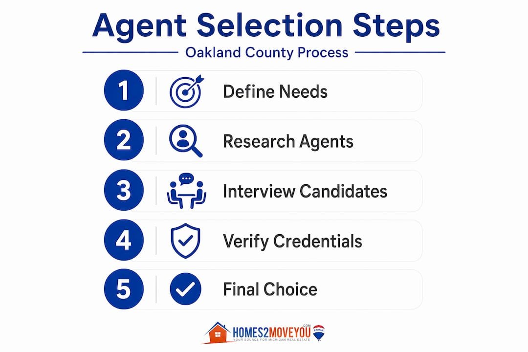 How to Find a Real Estate Agent in Oakland County Michigan 2026 | Tom Gilliam RE/MAX Classic