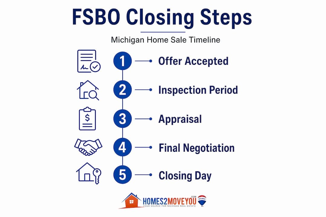How to Sell My Home Without a Realtor in Oakland County Michigan
