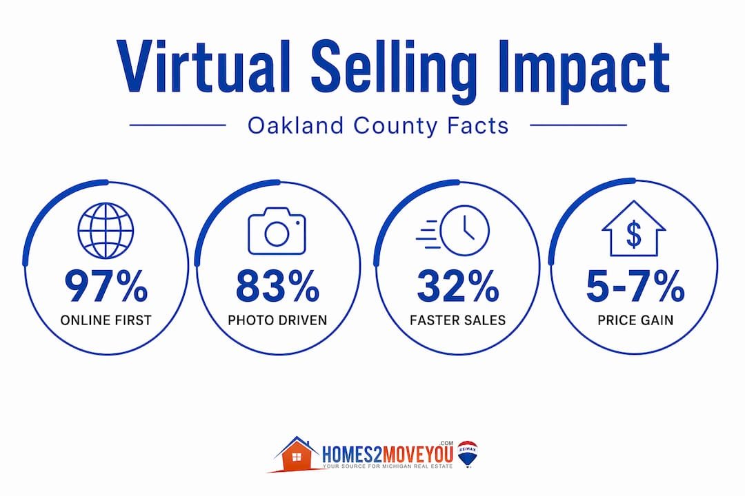 Virtual Home Selling Strategies That Win in Oakland County