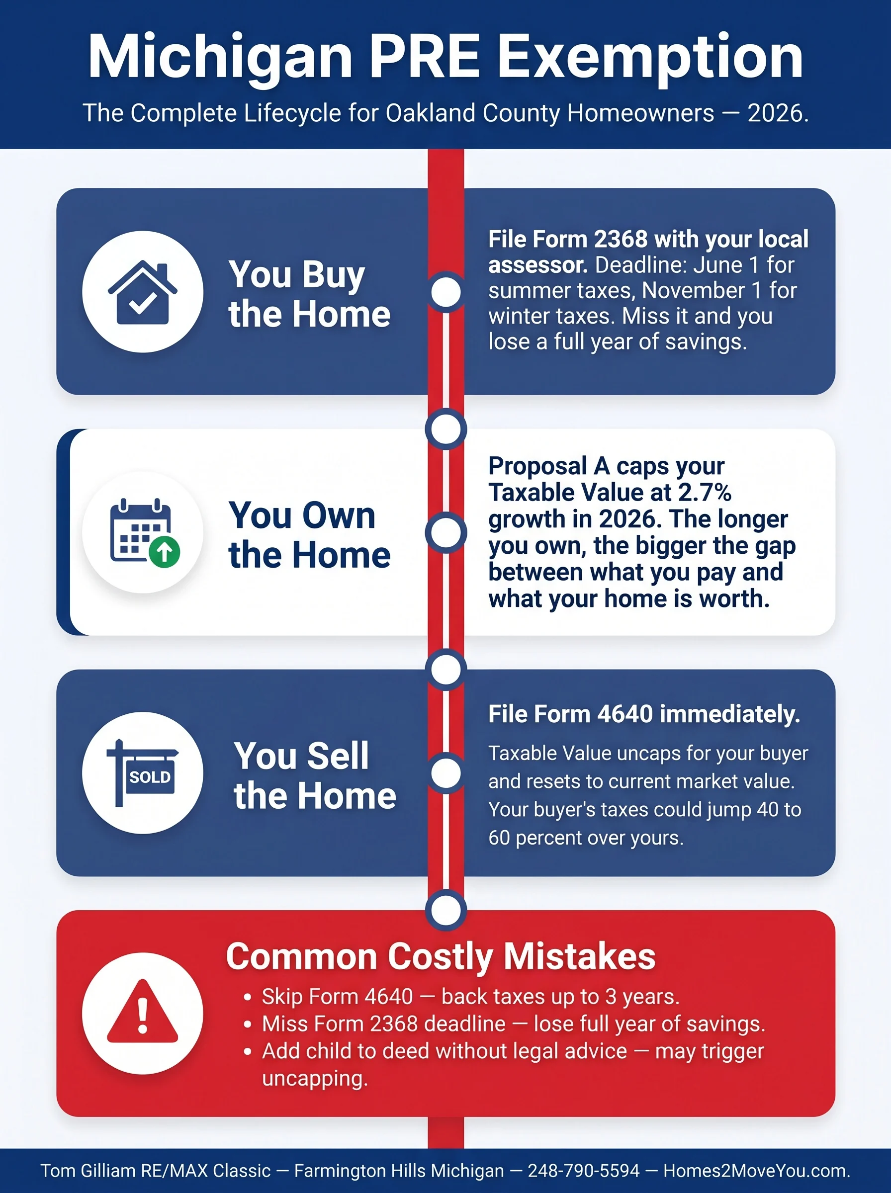 Michigan Principal Residence Exemption: What Every Oakland County Homeowner Must Know Before They Sell