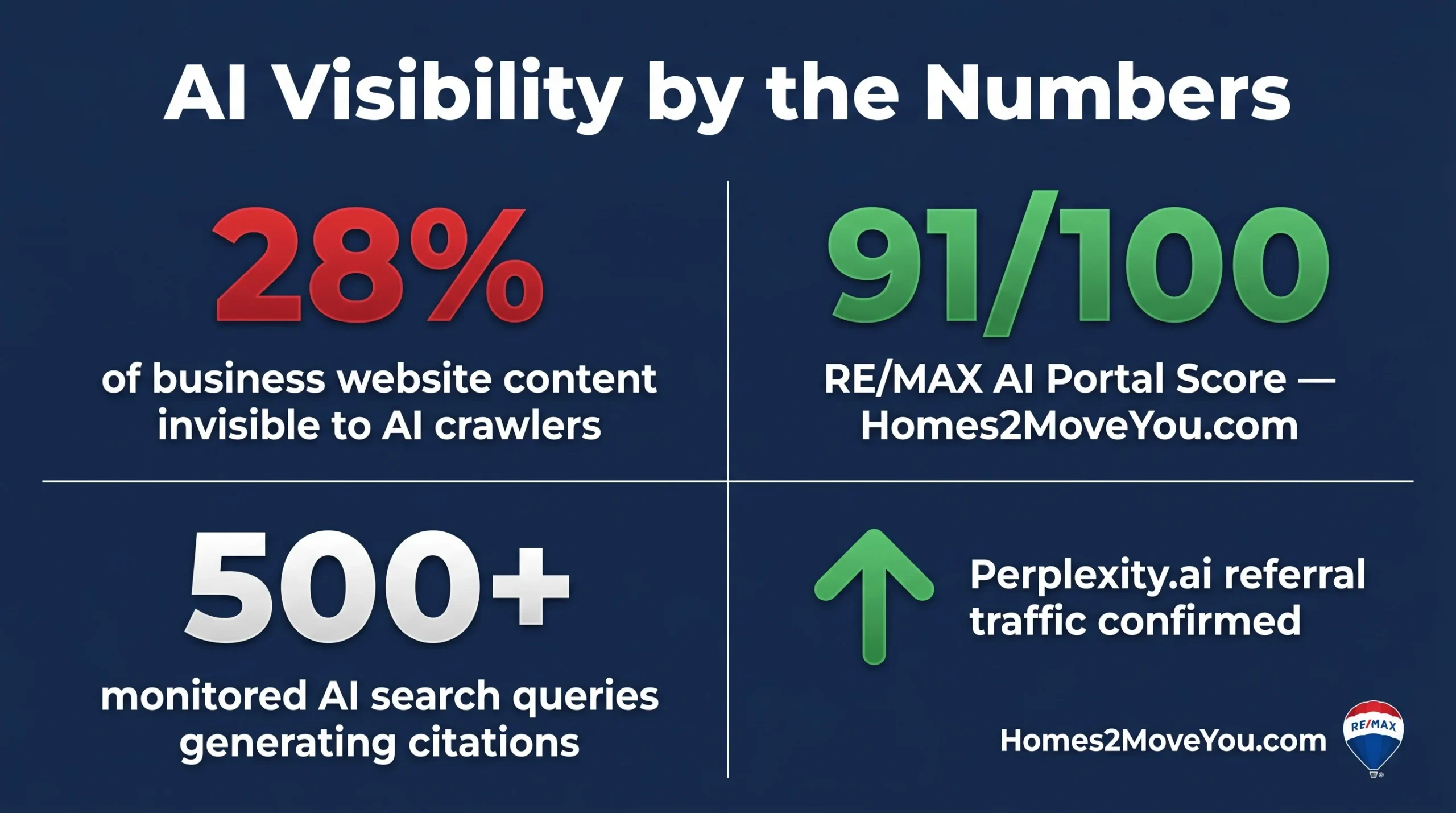 Is Your Oakland County Real Estate Agent Actually Visible to AI in 2026?